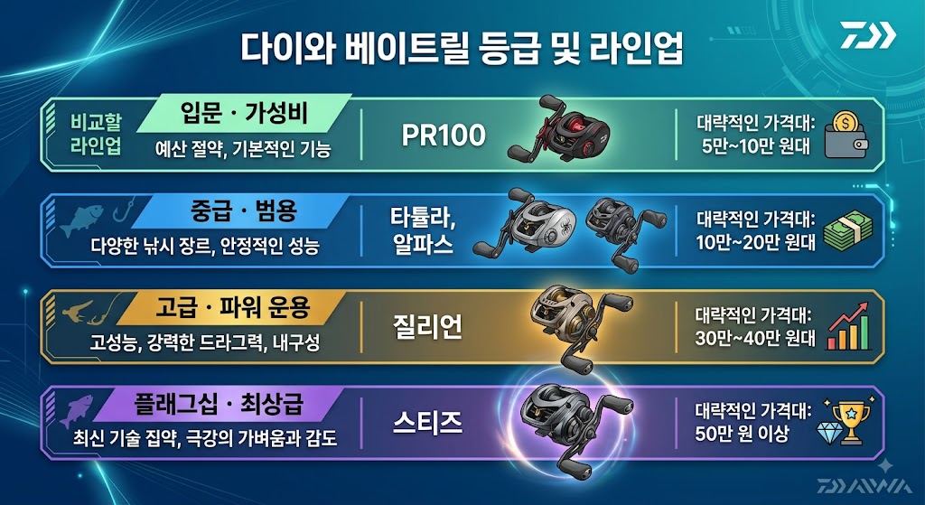 다이와 베이트릴의 등급별 라인업(PR100, 타튤라, 알파스, 질리언, 스티즈)과 가격대, 사용 목적을 정리한 인포그래픽 이미지