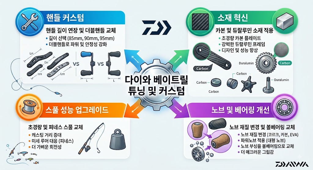 핸들 교체, 소재 변경, 스풀 및 노브 베어링 튜닝 등 다이와 베이트릴 커스텀 방법을 정리한 인포그래픽 이미지